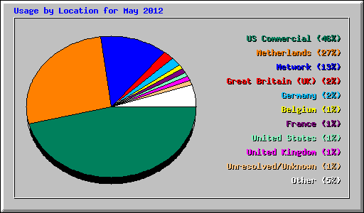 Usage by Location for May 2012