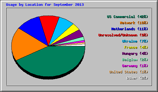 Usage by Location for September 2013