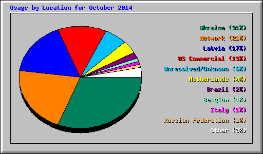 Usage by Location for October 2014