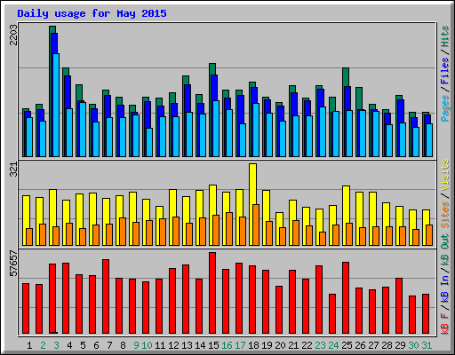 Daily usage for May 2015