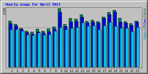 Hourly usage for April 2013