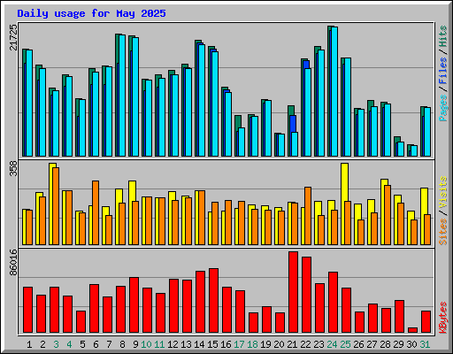 Daily usage for May 2025