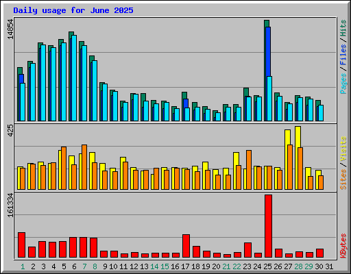 Daily usage for June 2025