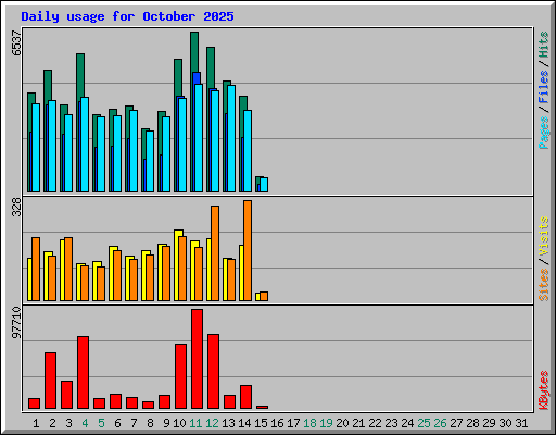 Daily usage for October 2025