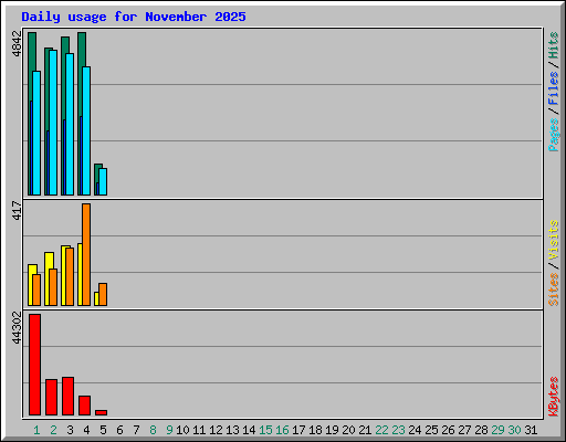 Daily usage for November 2025