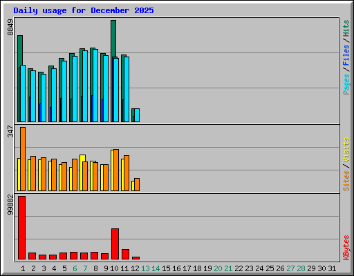 Daily usage for December 2025