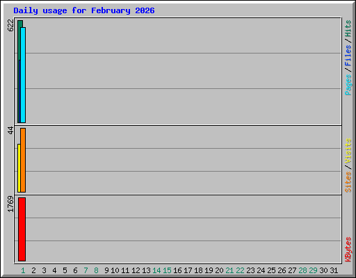 Daily usage for February 2026