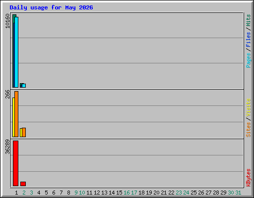 Daily usage for May 2026