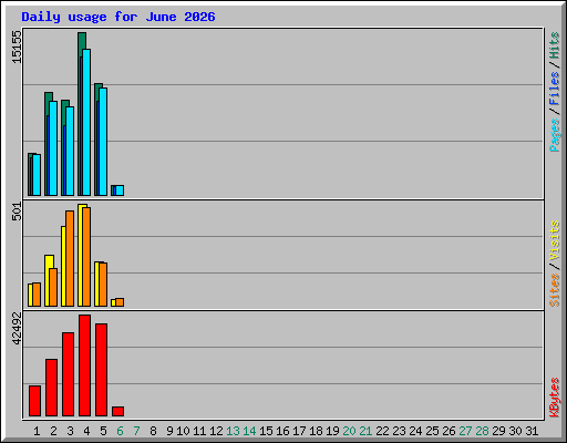 Daily usage for June 2026
