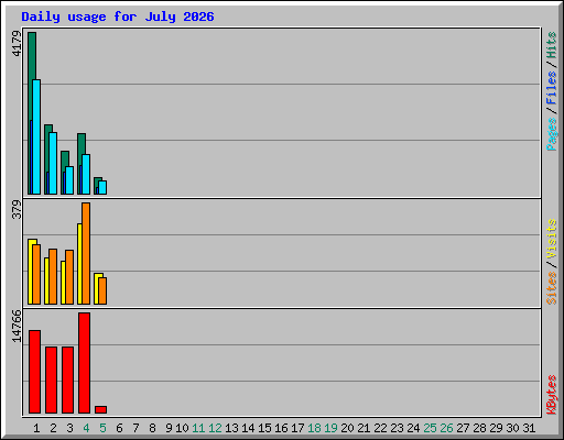 Daily usage for July 2026