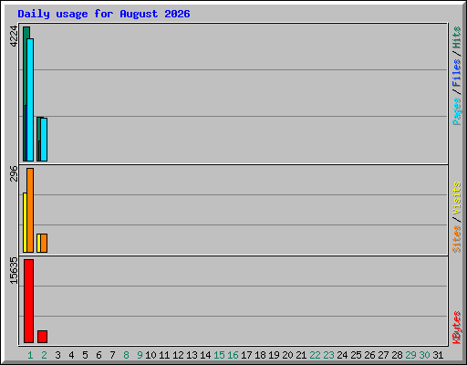 Daily usage for August 2026