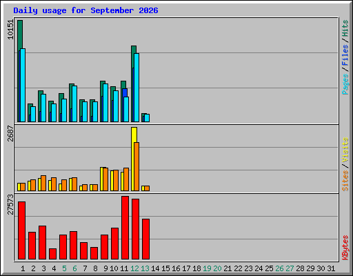 Daily usage for September 2026