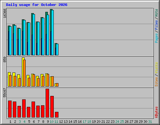 Daily usage for October 2026