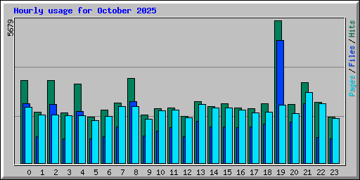 Hourly usage for October 2025