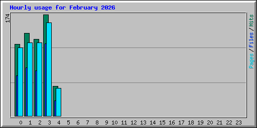 Hourly usage for February 2026