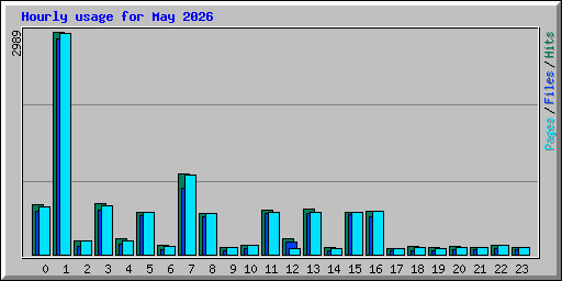 Hourly usage for May 2026