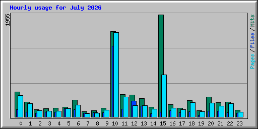 Hourly usage for July 2026