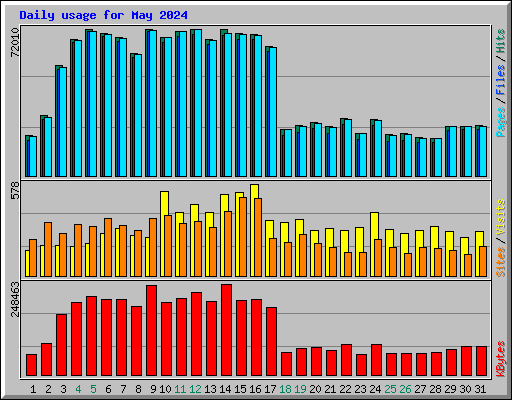 Daily usage for May 2024