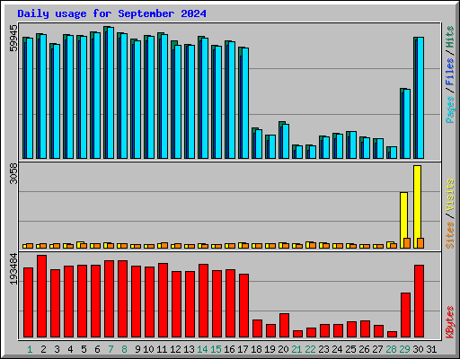 Daily usage for September 2024