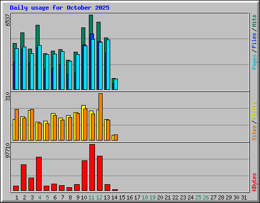 Daily usage for October 2025