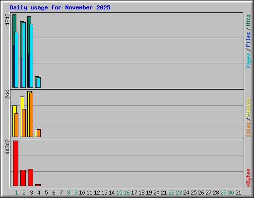 Daily usage for November 2025