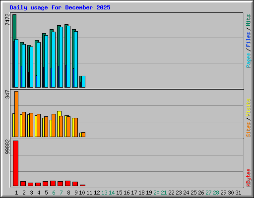 Daily usage for December 2025