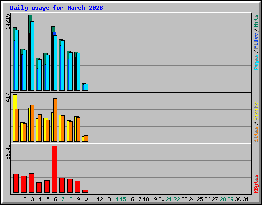 Daily usage for March 2026
