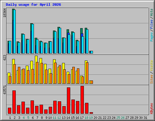 Daily usage for April 2026