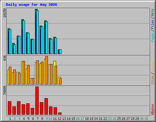 Daily usage for May 2026