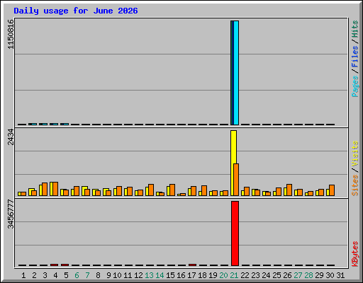 Daily usage for June 2026