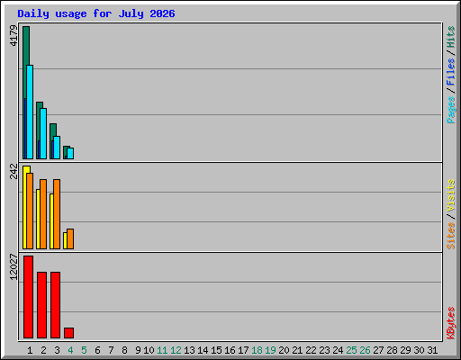 Daily usage for July 2026