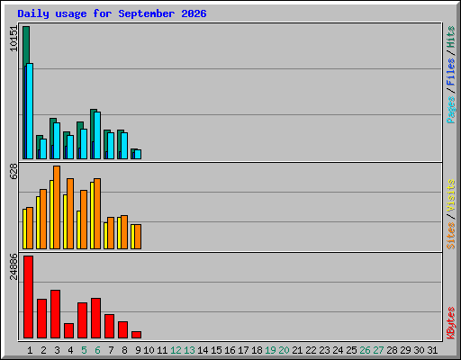 Daily usage for September 2026