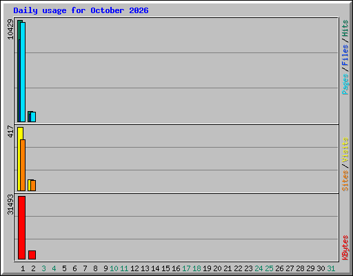 Daily usage for October 2026