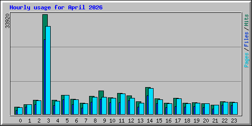 Hourly usage for April 2026