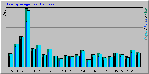 Hourly usage for May 2026