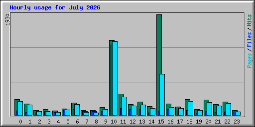 Hourly usage for July 2026