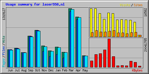 Usage summary for laser558.nl